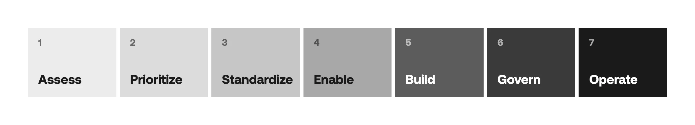 Leistungskette in sieben Schritten: Assess, Prioritize, Standardize, Enable, Build, Govern, Operate