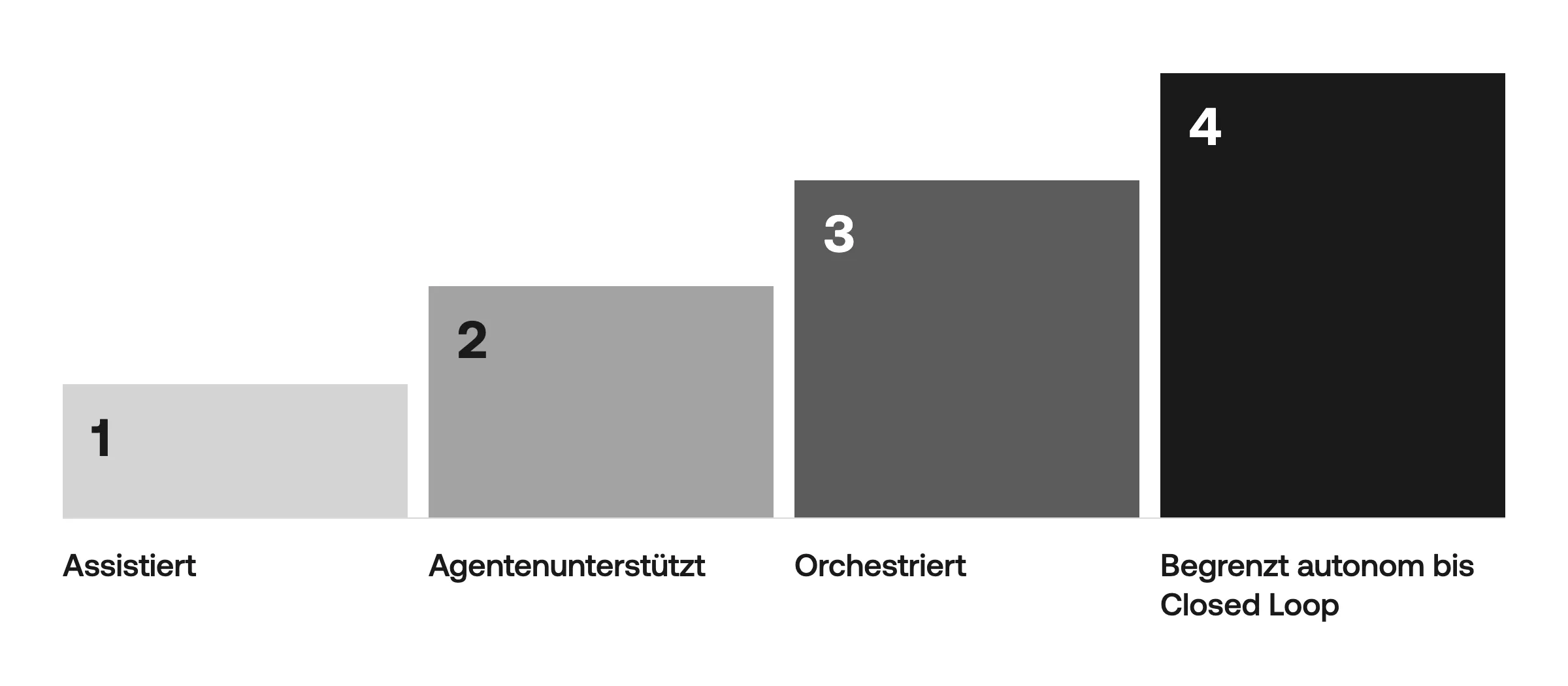 Reifegradmodell der Autonomie in vier Stufen: 1 Assistiert, 2 Agentenunterstützt, 3 Orchestriert, 4 Begrenzt autonom bis Closed Loop