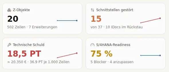 Ausschnitt aus dem Z-Insight-Cockpit (Demo-System, fiktive Daten): 20 Z-Objekte, 15 gestörte Schnittstellen, technische Schuld 18,5 Personentage, S/4HANA-Readiness 75 % mit 5 Blockern